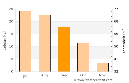 Ankeny average temperature in September