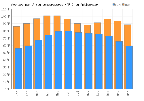 Ankleshwar average minimum / maximum temperatures (Fahrenheit)