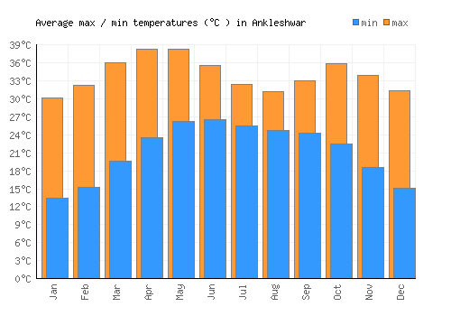 Ankleshwar average minimum / maximum temperatures (Celsius)