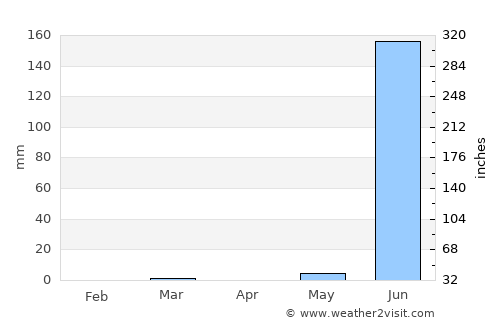 Ankleshwar average rain in April