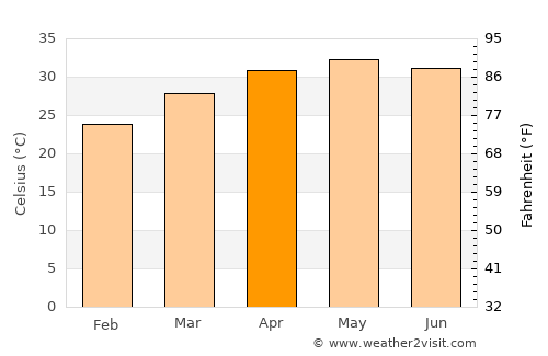 Ankleshwar average temperature in April