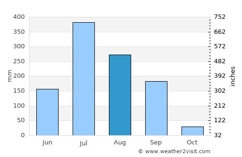 Ankleshwar average rain in August