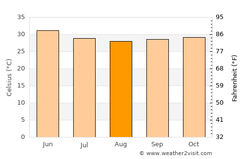 Ankleshwar average temperature in August