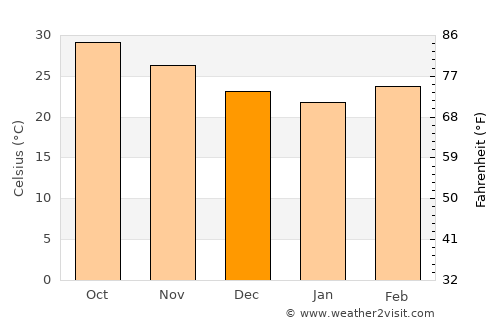 Ankleshwar average temperature in December