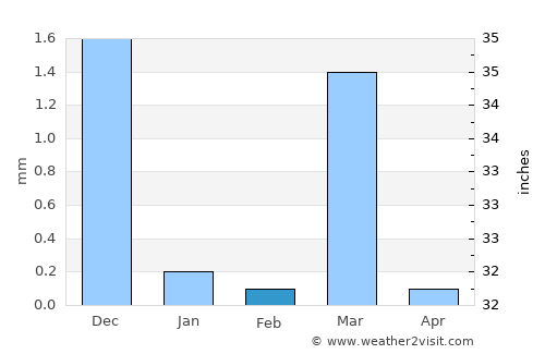 Ankleshwar average rain in February