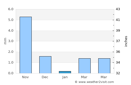 Ankleshwar average rain in January