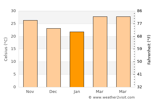 Ankleshwar average temperature in January