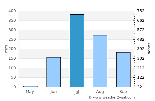 Ankleshwar average rain in July