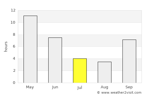 Ankleshwar average rain in July