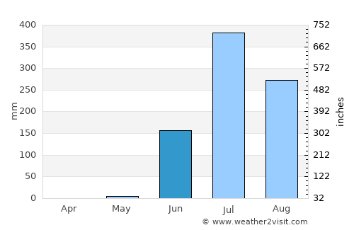 Ankleshwar average rain in June