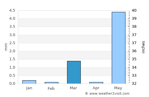 Ankleshwar average rain in March
