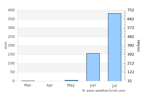Ankleshwar average rain in May