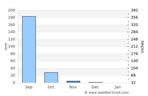 Ankleshwar average rain in November