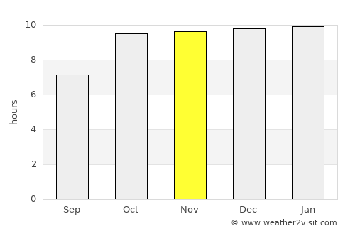 Ankleshwar average rain in November