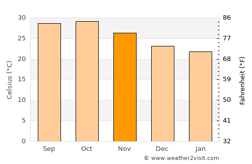 Ankleshwar average temperature in November