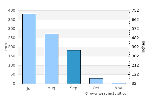 Ankleshwar average rain in September