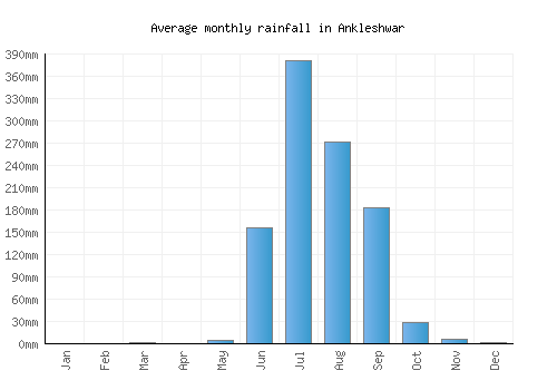 Ankleshwar monthly rainfall chart (mm)