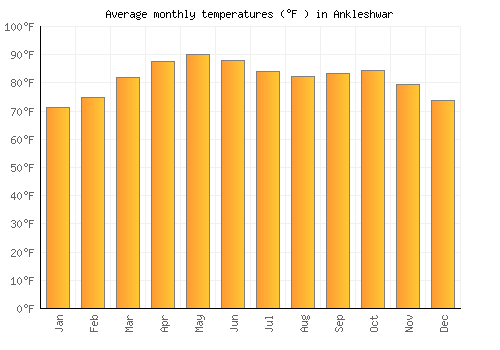 Ankleshwar average temperature chart (Fahrenheit)