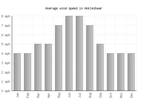 Ankleshwar average winspeed by month (mph)