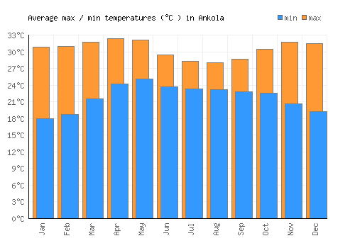 Ankola average minimum / maximum temperatures (Celsius)