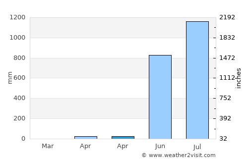 Ankola average rain in April