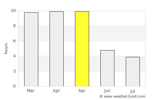 Ankola average rain in April