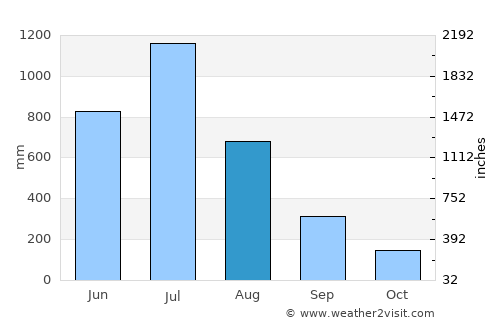 Ankola average rain in August