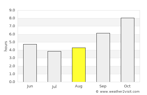 Ankola average rain in August