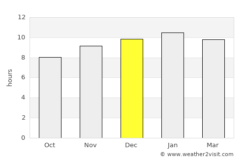 Ankola average rain in December