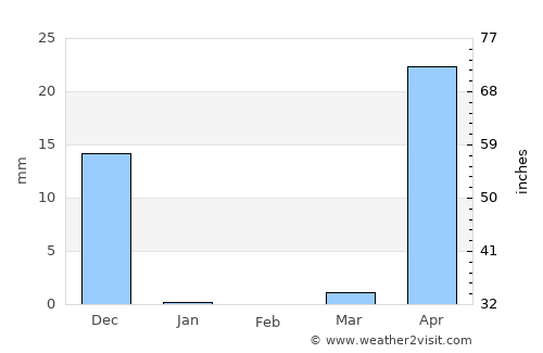 Ankola average rain in February