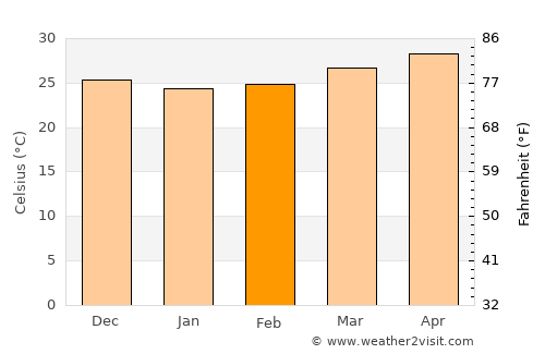 Ankola average temperature in February