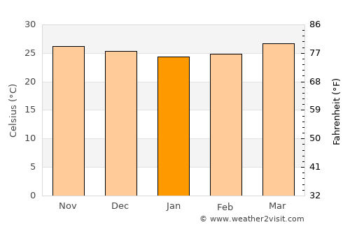 Ankola average temperature in January