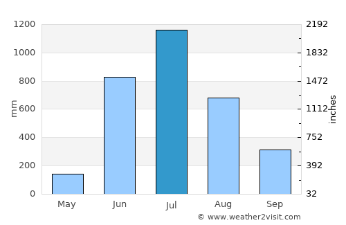 Ankola average rain in July