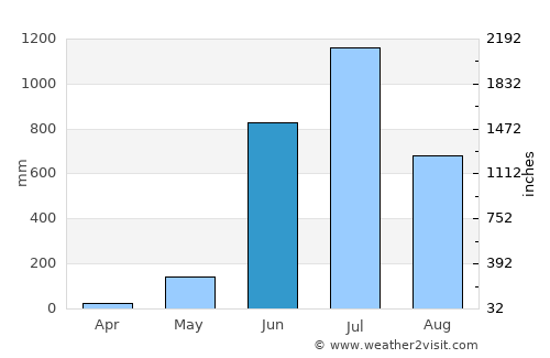Ankola average rain in June