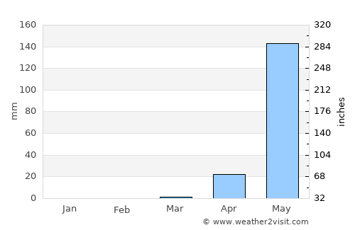 Ankola average rain in March
