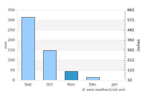 Ankola average rain in November