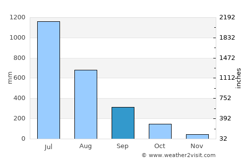 Ankola average rain in September