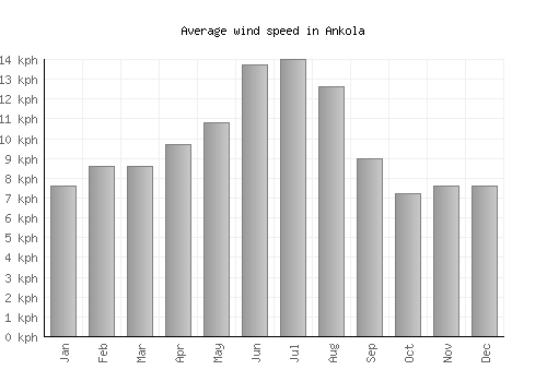 Ankola average winspeed by month (km/h)