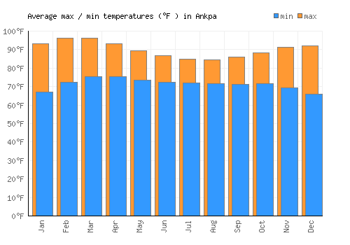 Ankpa average minimum / maximum temperatures (Fahrenheit)