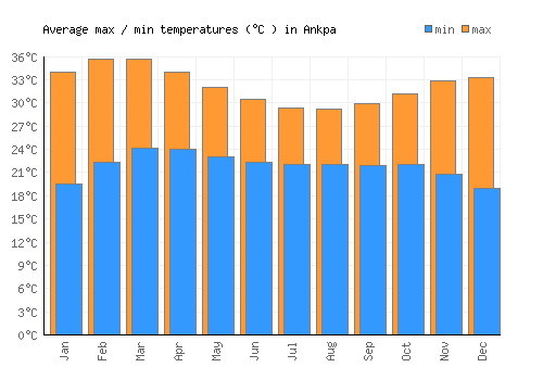 Ankpa average minimum / maximum temperatures (Celsius)