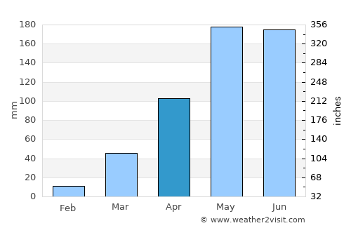 Ankpa average rain in April