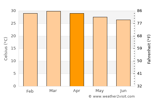 Ankpa average temperature in April