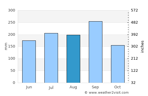 Ankpa average rain in August