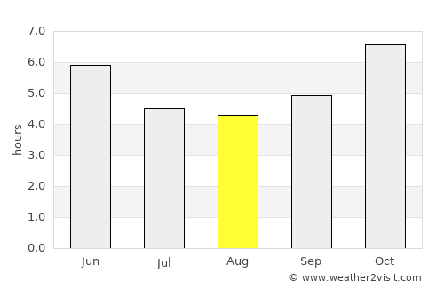Ankpa average rain in August