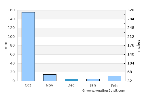 Ankpa average rain in December