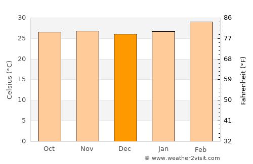 Ankpa average temperature in December