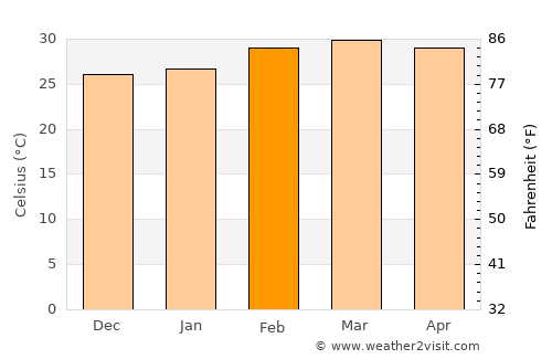 Ankpa average temperature in February