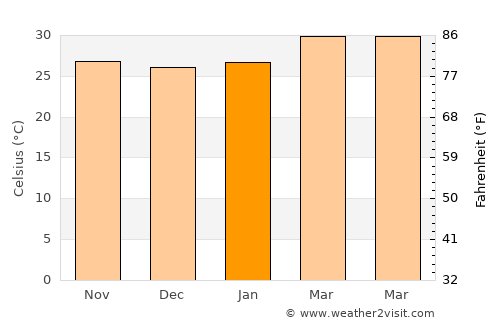 Ankpa average temperature in January