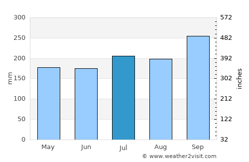Ankpa average rain in July