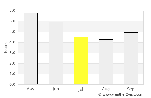 Ankpa average rain in July